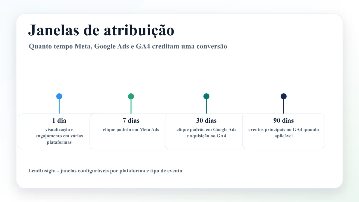 Linha do tempo comparando as janelas de atribuição de Meta, Google Ads e GA4