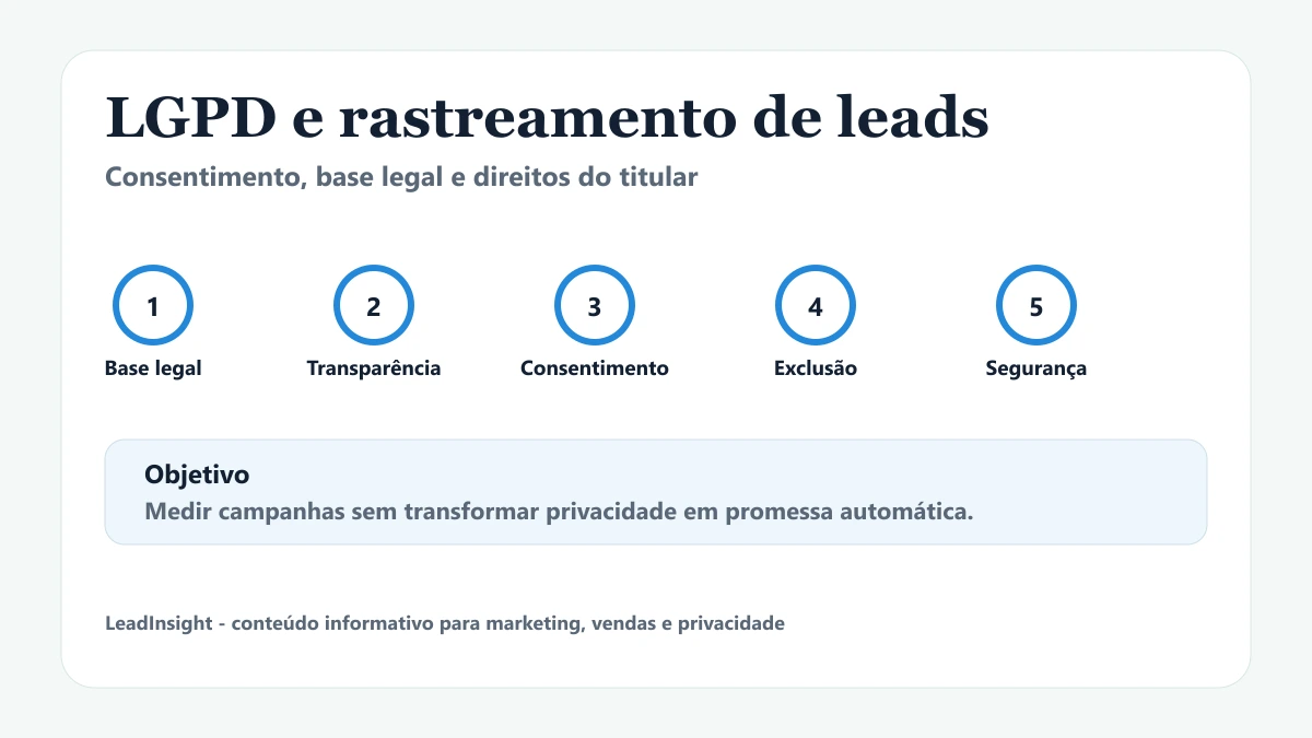 LGPD e rastreamento de leads: consentimento, base legal e direitos do titular