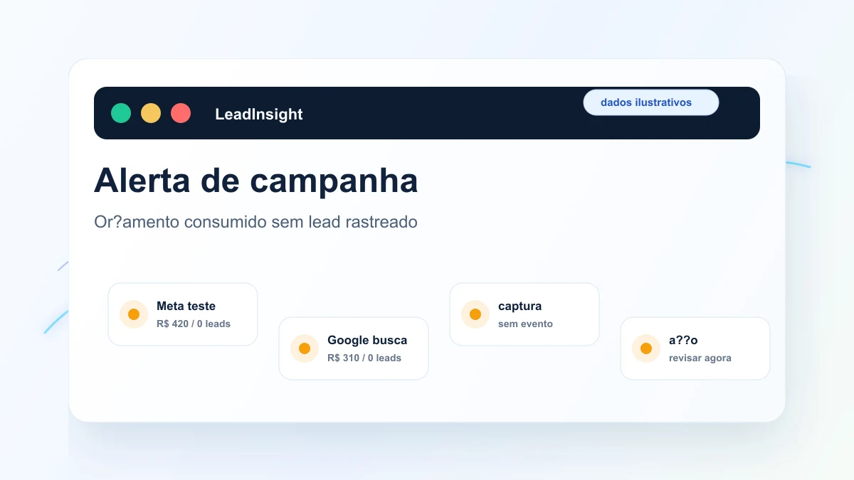 Alerta de campanha que consumiu orçamento sem gerar lead rastreado — dados ilustrativos