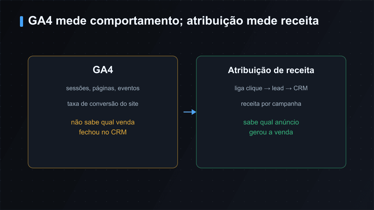 GA4 mede sessões, páginas e eventos, mas não sabe qual venda fechou no CRM; a atribuição de receita liga clique a venda