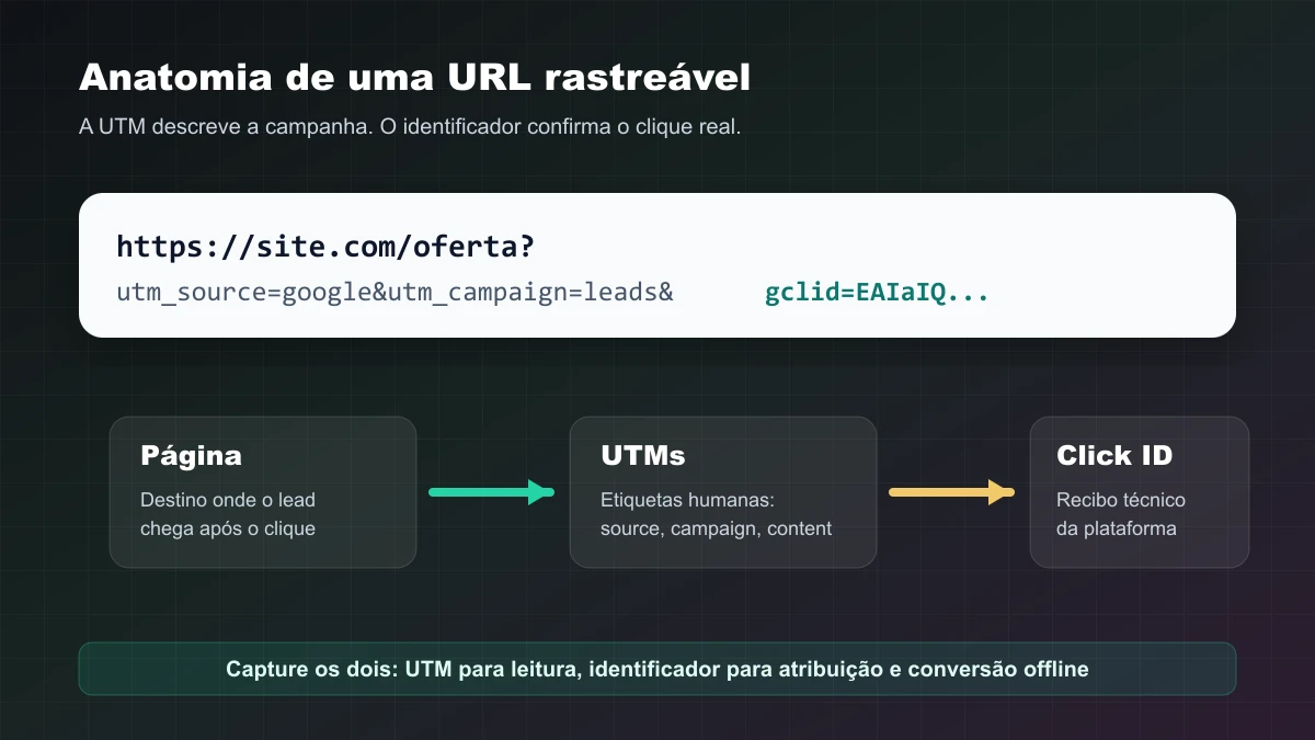 Anatomia de uma URL com identificador de clique destacado ao lado dos parâmetros UTM