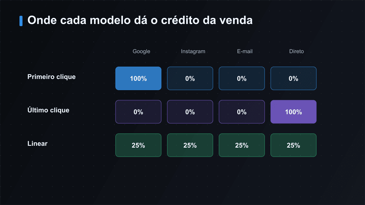 Onde cada modelo dá o crédito: primeiro clique, último clique e linear distribuem o mérito de formas bem diferentes