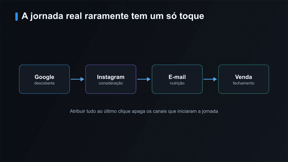 A jornada real: Google descobre, Instagram considera, e-mail nutre e a venda fecha — vários toques, não um só