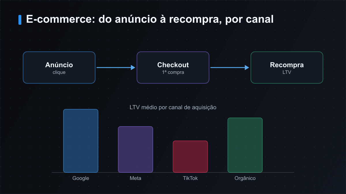 A jornada de e-commerce: do clique no anúncio à primeira compra e à recompra, com LTV diferente por canal de aquisição