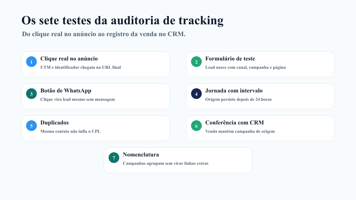 Os sete testes da auditoria de tracking, do clique no anúncio ao registro no CRM