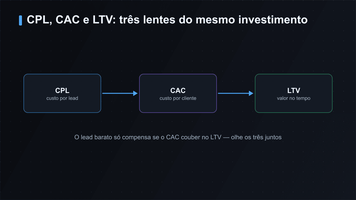 CPL, CAC e LTV: três lentes do mesmo investimento, do custo do lead ao valor do cliente no tempo