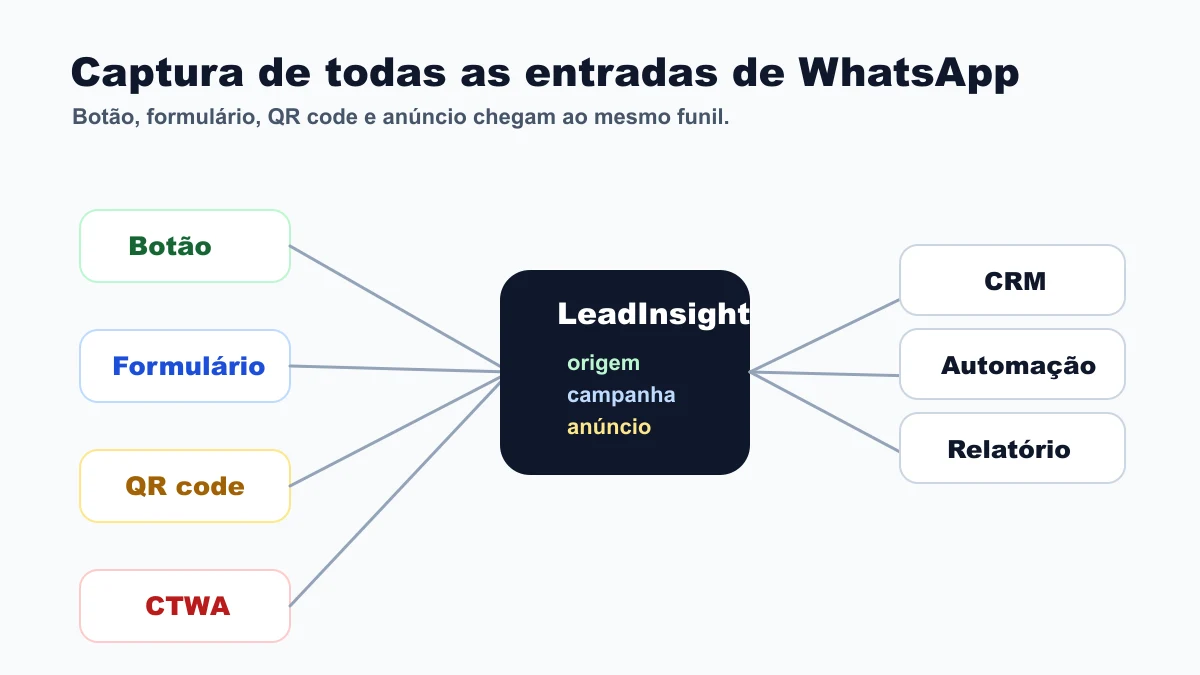 Captura de todas as entradas de WhatsApp: botão, formulário, QR code e anúncio clique-para-WhatsApp