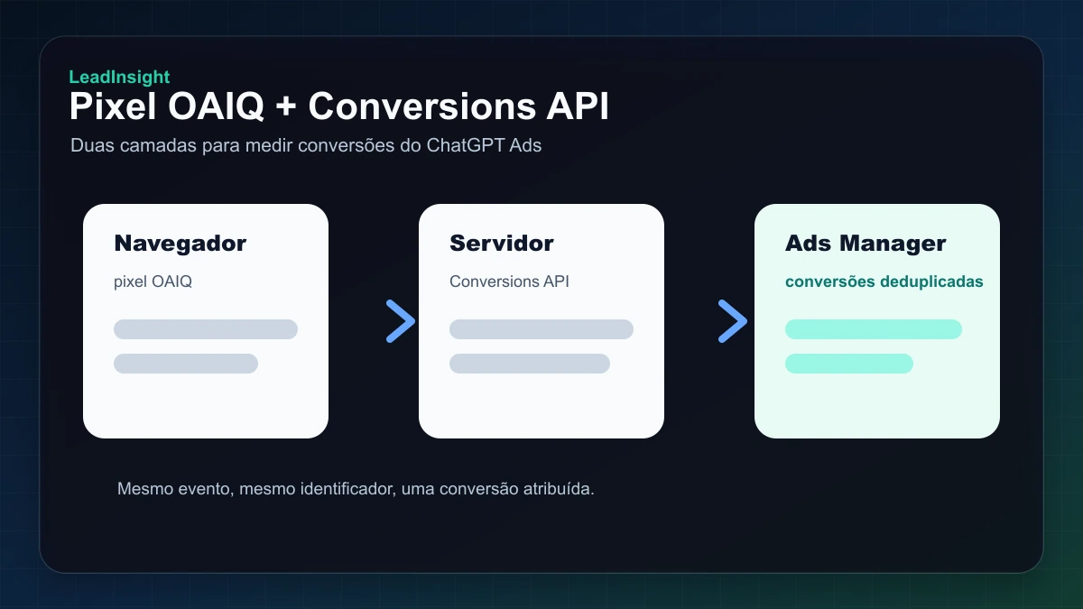 Duas camadas de medição do ChatGPT Ads: pixel OAIQ no navegador e Conversions API no servidor