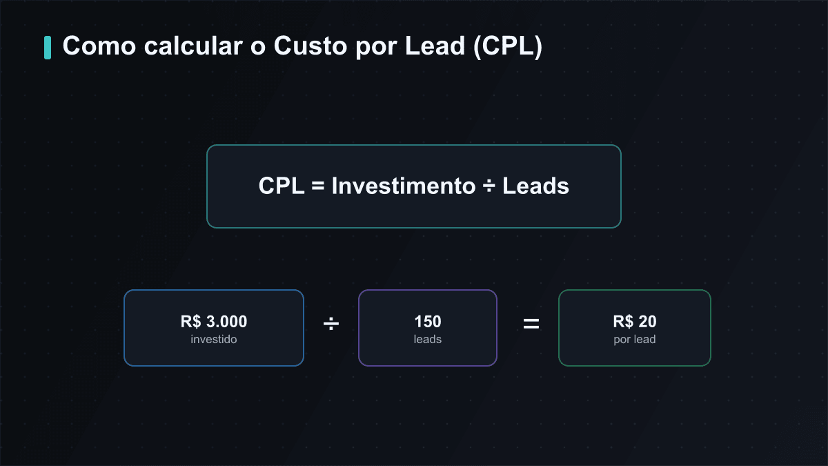 Como calcular o CPL: R$ 3.000 investidos divididos por 150 leads resultam em R$ 20 por lead