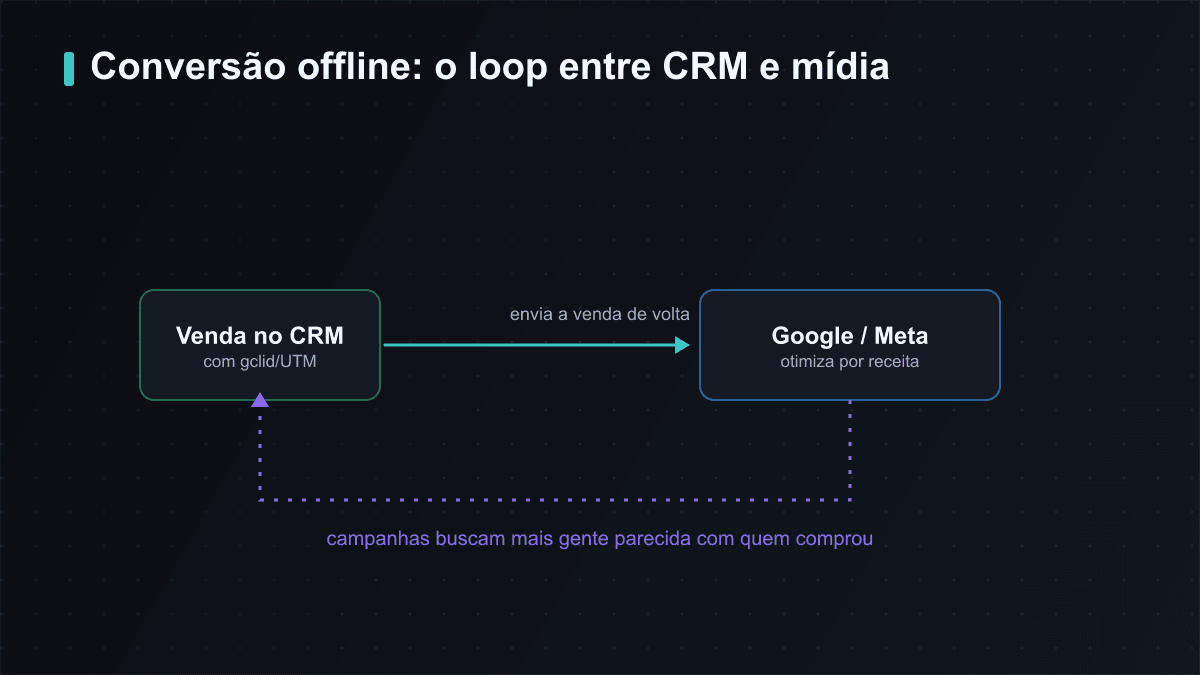 O loop da conversão offline: a venda no CRM volta para Google e Meta, que passam a mirar quem realmente compra