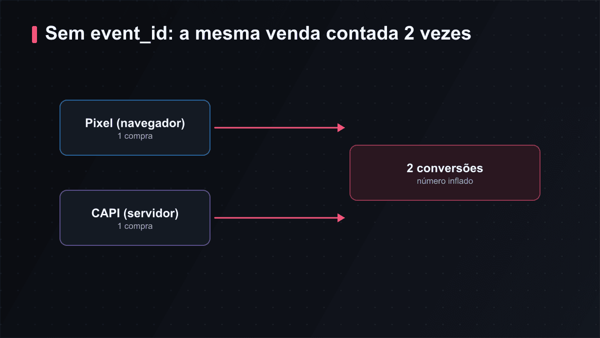 Sem event_id: Pixel e CAPI reportam a mesma compra e a plataforma soma duas conversões