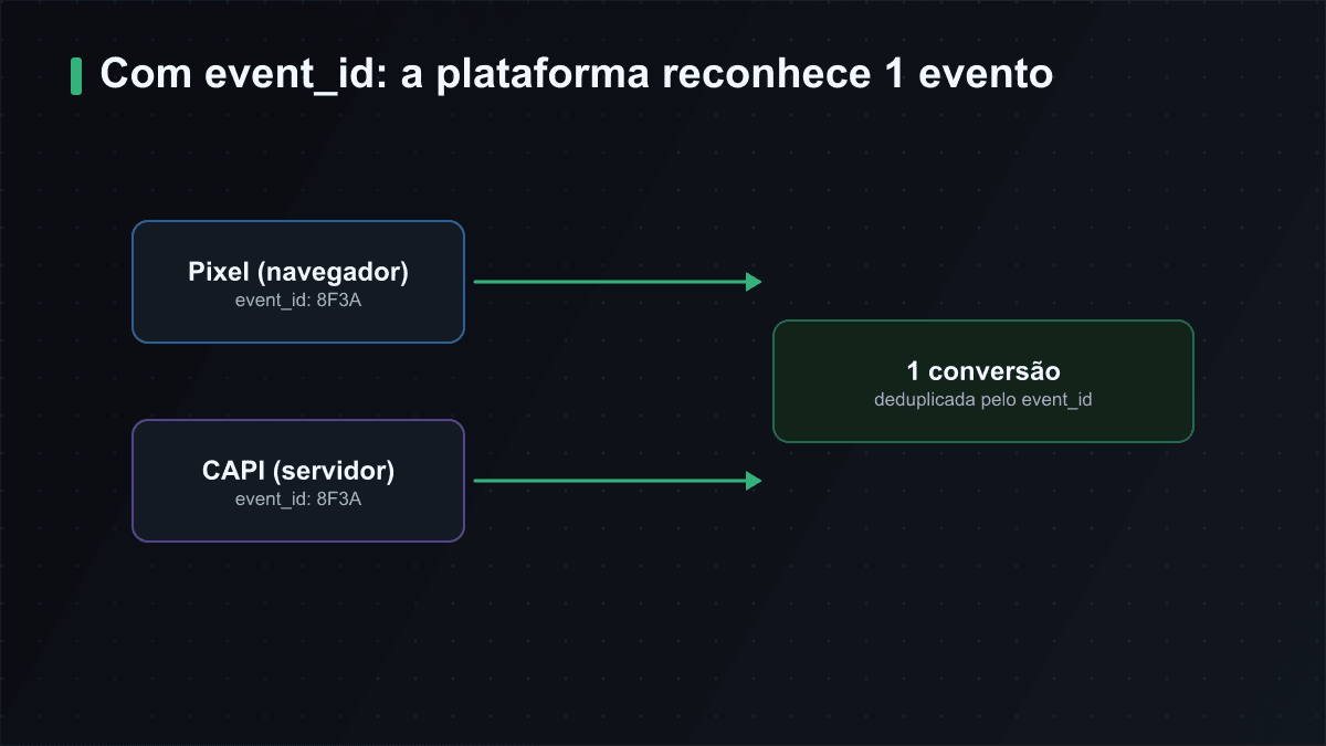 Com event_id: Pixel e CAPI enviam o mesmo identificador e a plataforma deduplica em uma única conversão