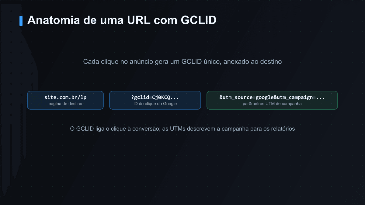 Anatomia de uma URL com GCLID: página de destino, o parâmetro gclid e os parâmetros UTM da campanha