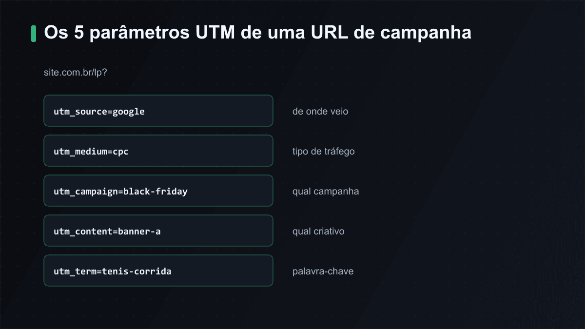 Os 5 parâmetros UTM de uma URL: source (de onde), medium (tipo), campaign (qual), content (qual criativo), term (palavra-chave)