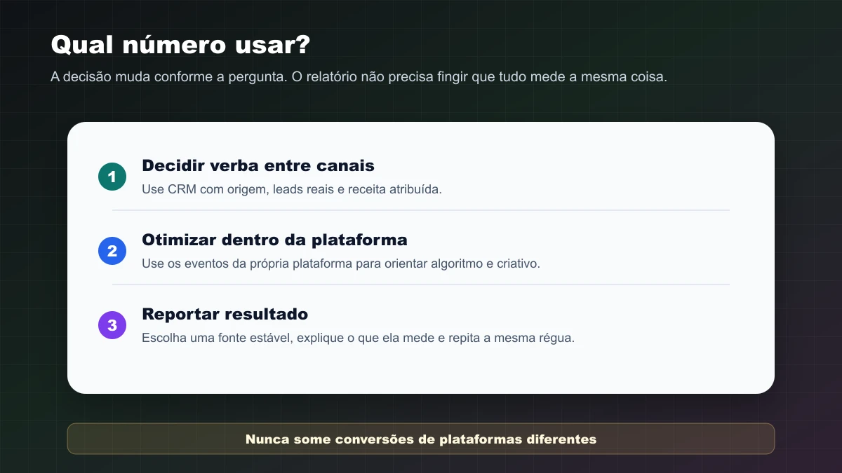 Hierarquia de qual métrica usar para decidir verba, otimizar campanha e reportar resultado
