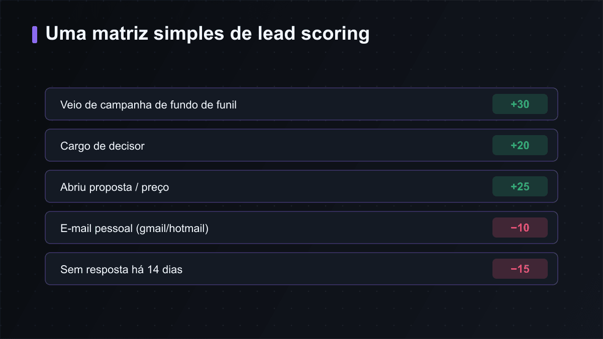 Matriz simples de lead scoring: pontos positivos por fit e intenção, pontos negativos por sinais de baixa qualidade