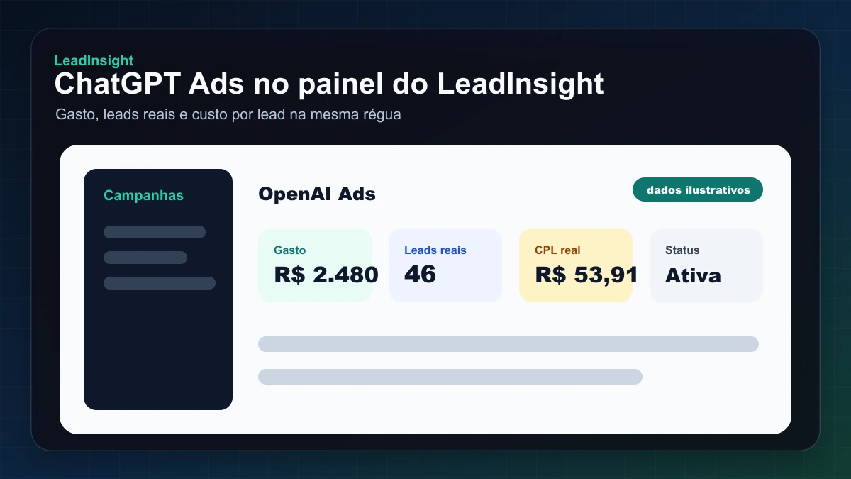 Campanhas de ChatGPT Ads no painel do LeadInsight com gasto, leads reais e custo por lead
