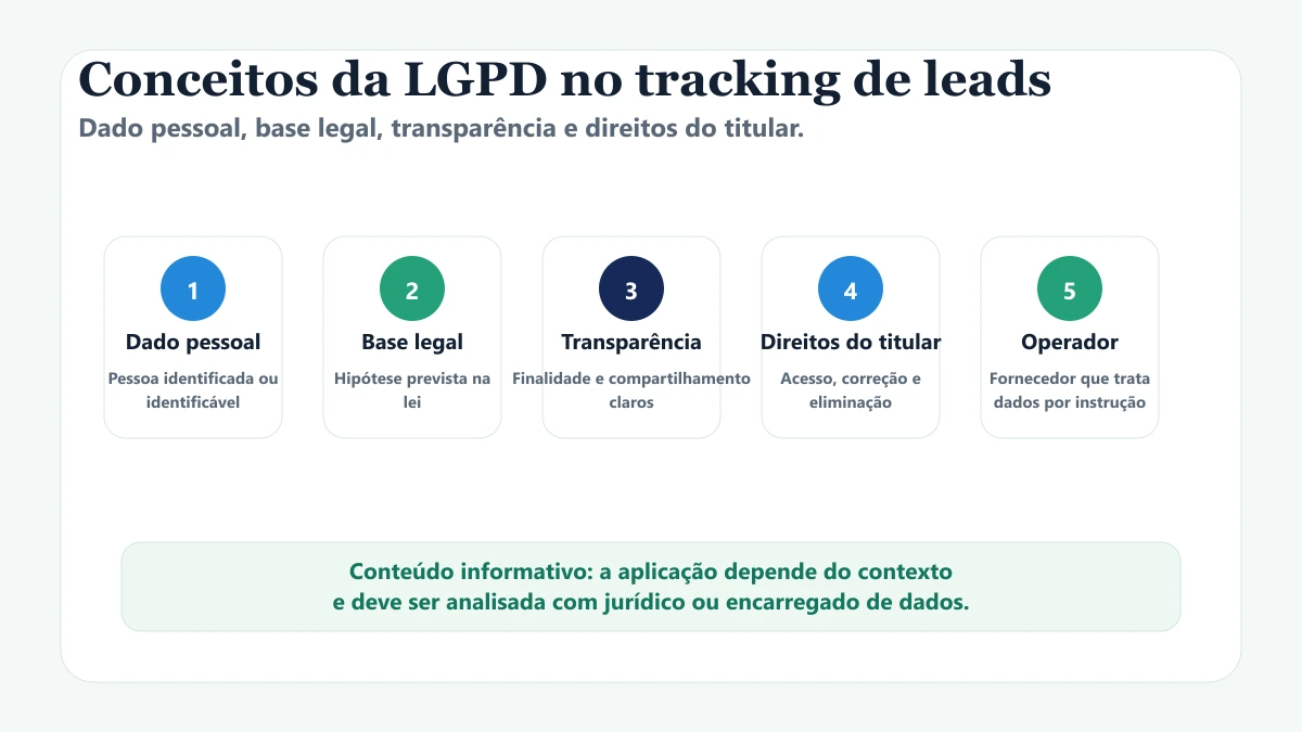 Conceitos da LGPD aplicados ao rastreamento de leads: dado pessoal, base legal e direitos do titular