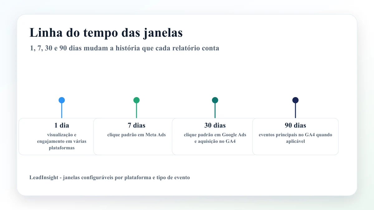 Linha do tempo mostrando janelas de 1, 7, 30 e 90 dias e quais conversões cada uma captura