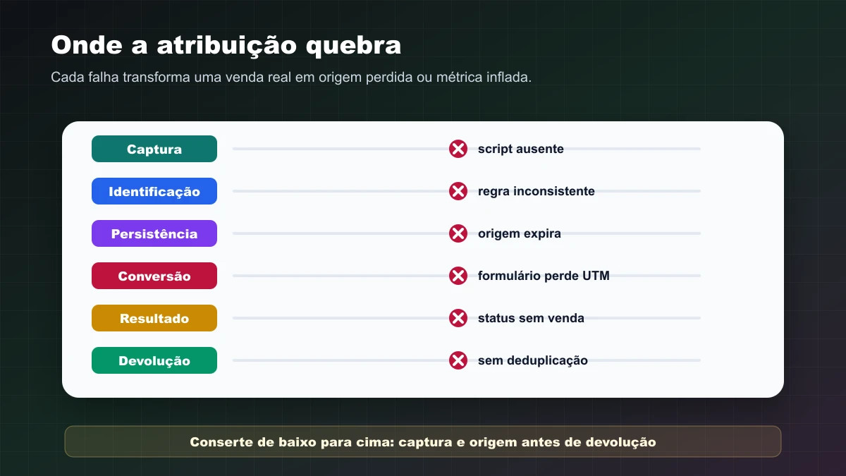 Diagrama mostrando os pontos onde a atribuição costuma quebrar em cada camada