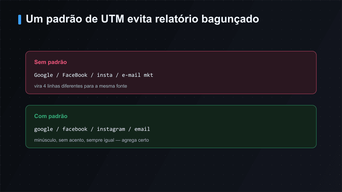 Sem padrão, a mesma fonte vira várias linhas; com padrão, tudo em minúsculo e sem acento agrega corretamente
