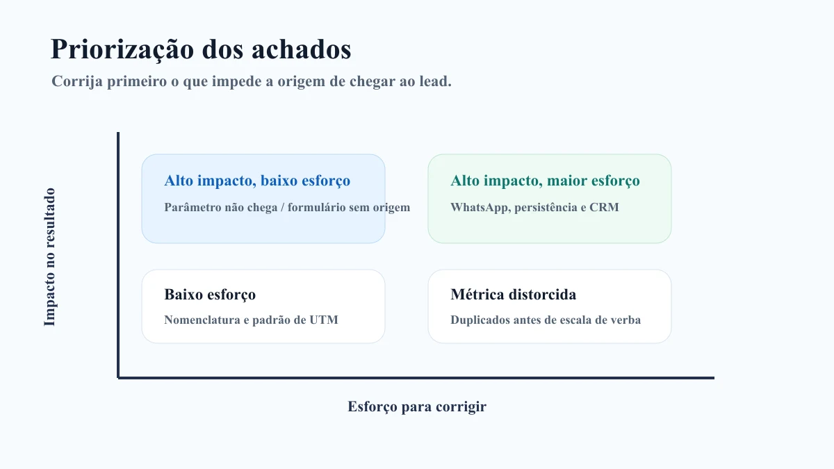 Matriz de priorização dos achados da auditoria de tracking por impacto e esforço