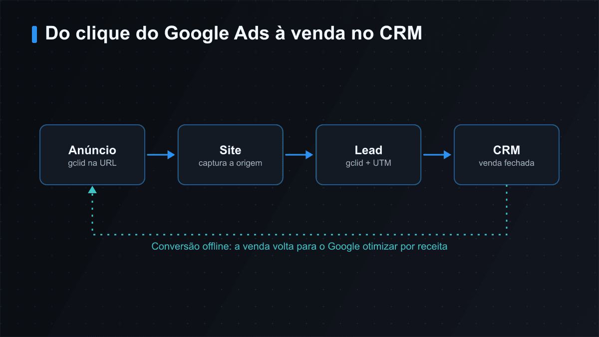 Do clique do Google Ads à venda no CRM: o GCLID viaja com o lead e a venda volta como conversão offline
