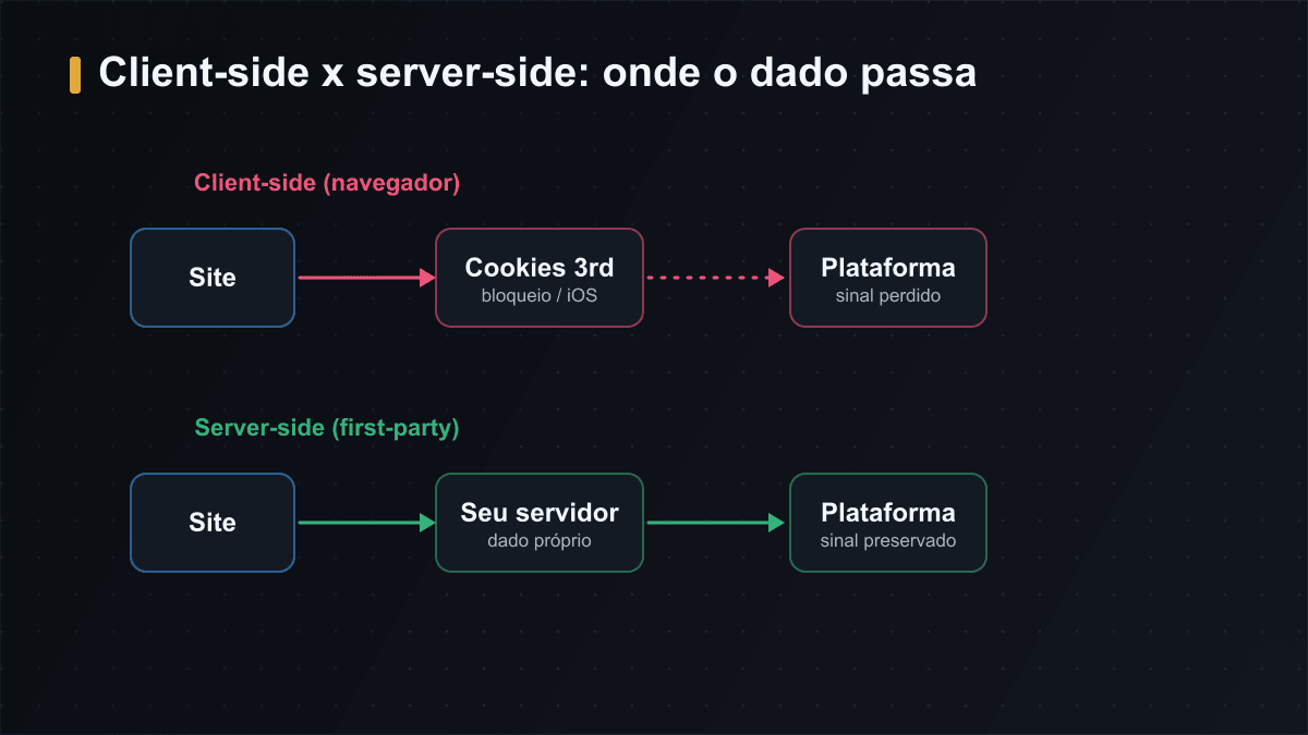 Client-side depende de cookies de terceiros e perde sinal; server-side usa dado próprio e preserva o sinal