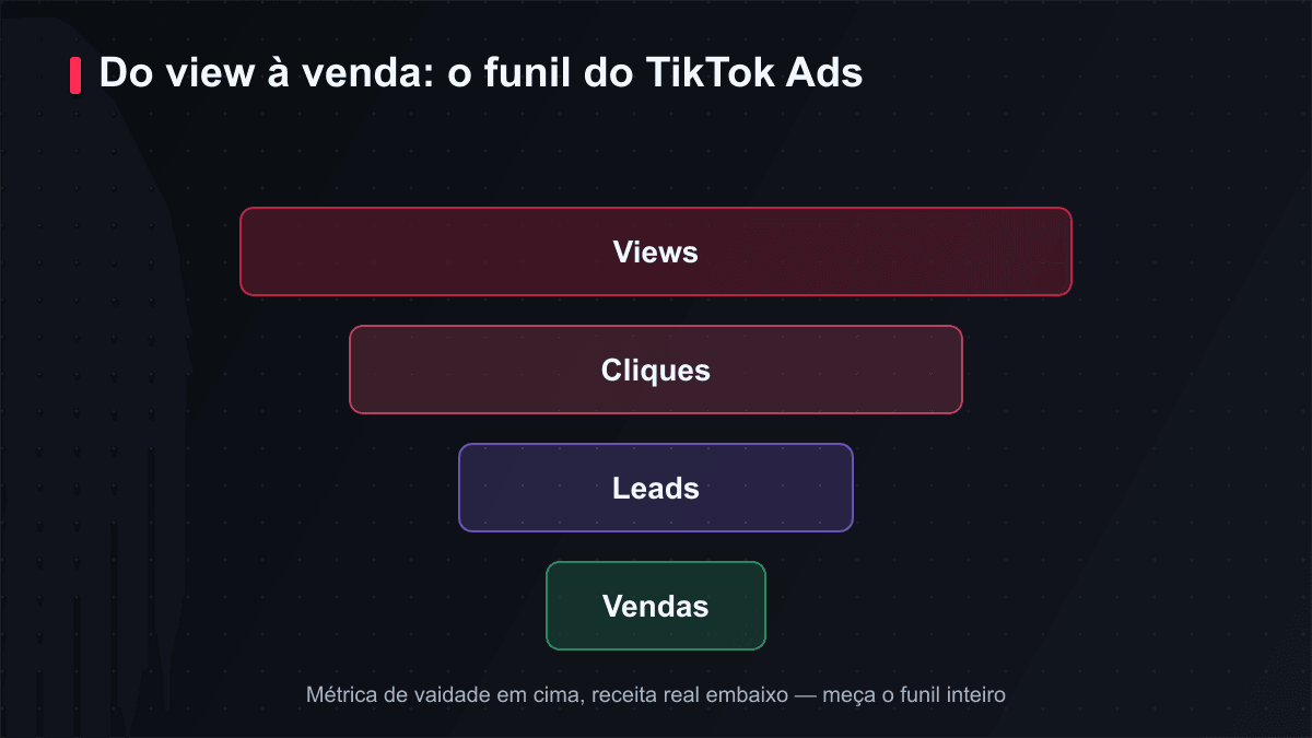 Funil do TikTok Ads: muitos views no topo, poucos cliques, menos leads e ainda menos vendas na base