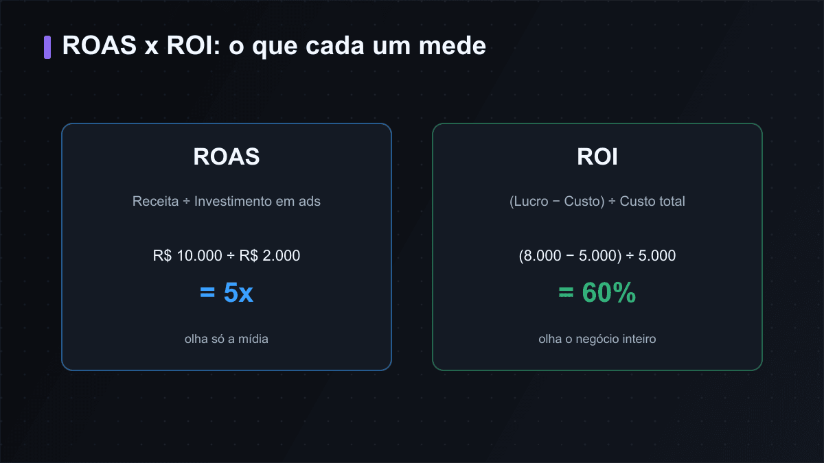 ROAS olha só a mídia (receita ÷ investimento em ads); ROI olha o negócio inteiro (lucro ÷ custo total)