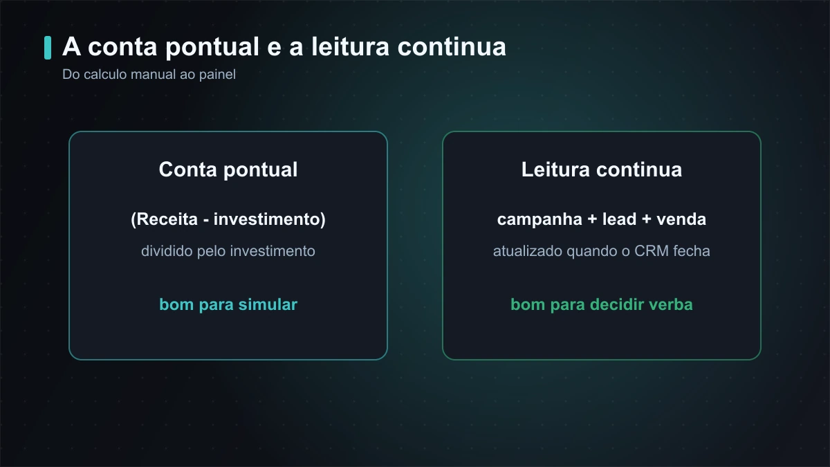 Comparação entre conta pontual de ROI e leitura contínua por campanha no painel