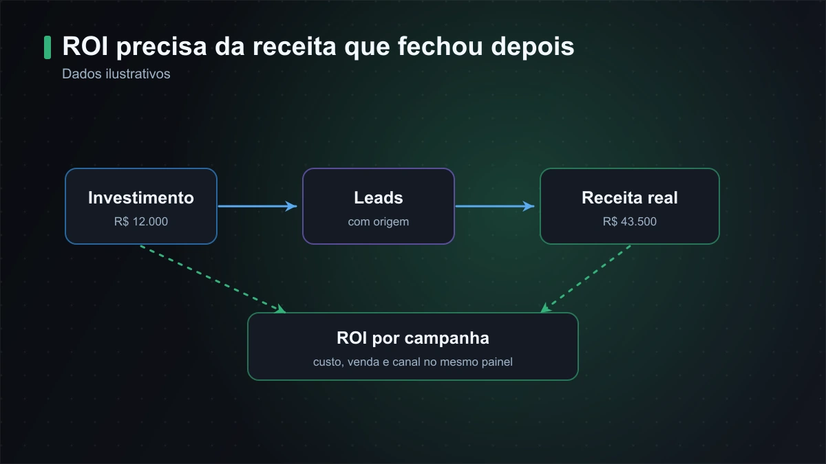 Dashboard de ROI de marketing digital com investimento, leads, receita real e retorno por campanha — dados ilustrativos