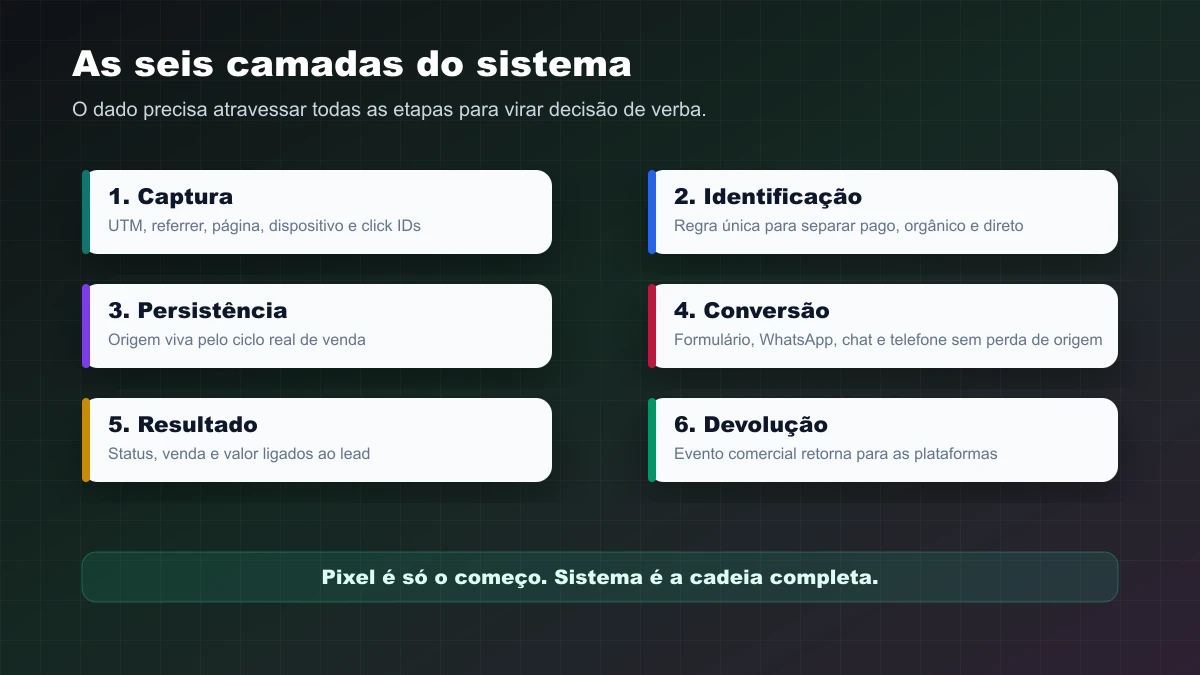 As seis camadas de um sistema de trackeamento: captura, identificação, persistência, conversão, resultado e devolução