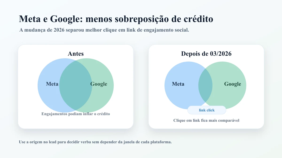 Diagrama mostrando a sobreposição de crédito entre Meta e Google antes e depois da mudança de 2026