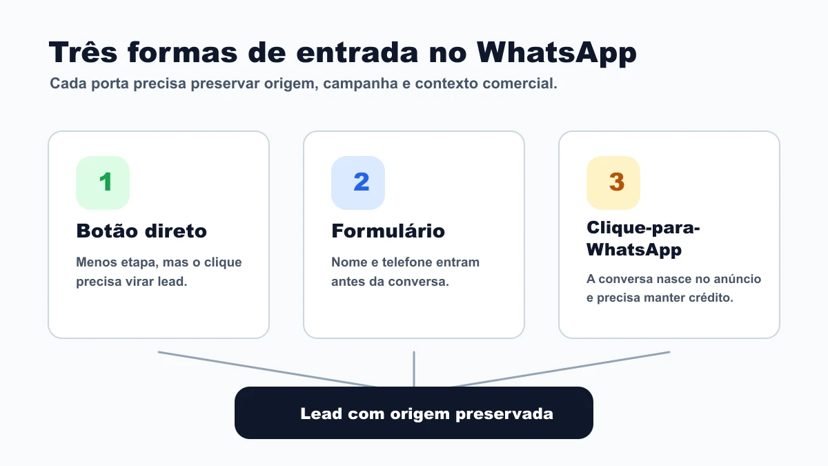 Três formas de entrada no WhatsApp: botão direto, formulário e anúncio clique-para-WhatsApp