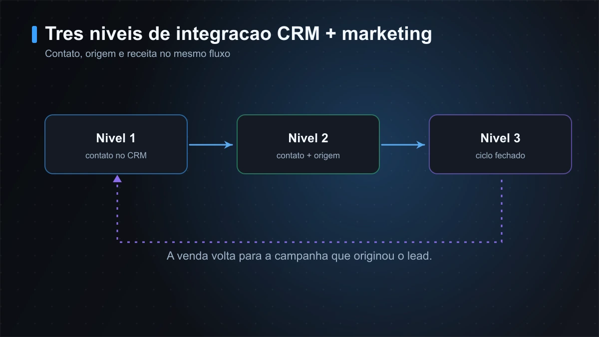 Três níveis de integração entre marketing e CRM: contato, contato com origem e ciclo fechado