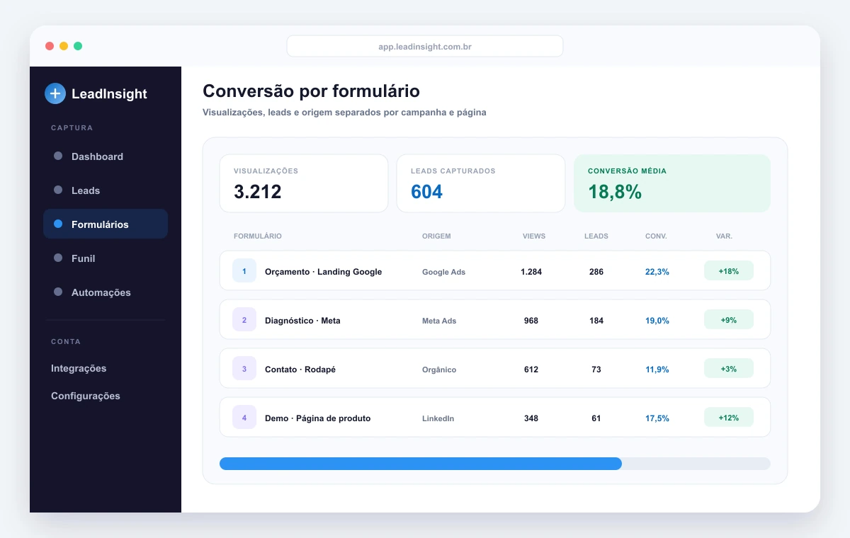 Relatório de formulários do LeadInsight com visualizações, leads e conversão separados por campanha