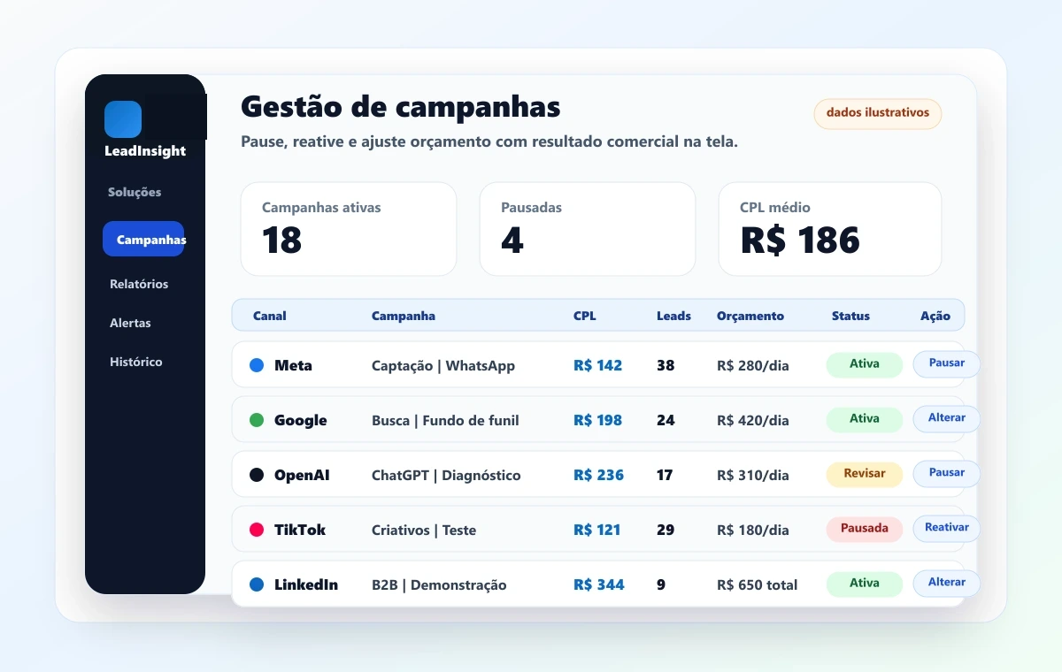 Gestão de campanhas no LeadInsight com pausar, reativar e alterar orçamento