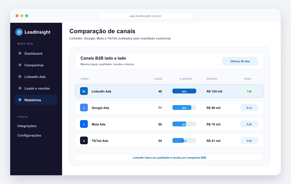 Comparação de LinkedIn Ads, Google Ads, Meta Ads e TikTok Ads por leads quentes, receita e ROAS
