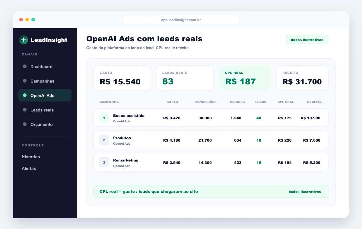 Campanhas de OpenAI Ads no LeadInsight com gasto, leads reais e custo por lead