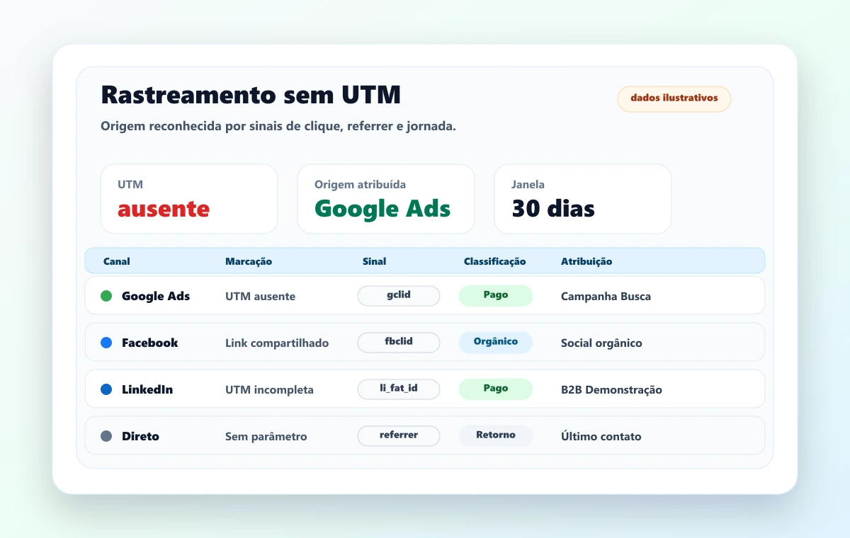 Rastreamento sem UTM no LeadInsight identificando origem paga sem parâmetros marcados