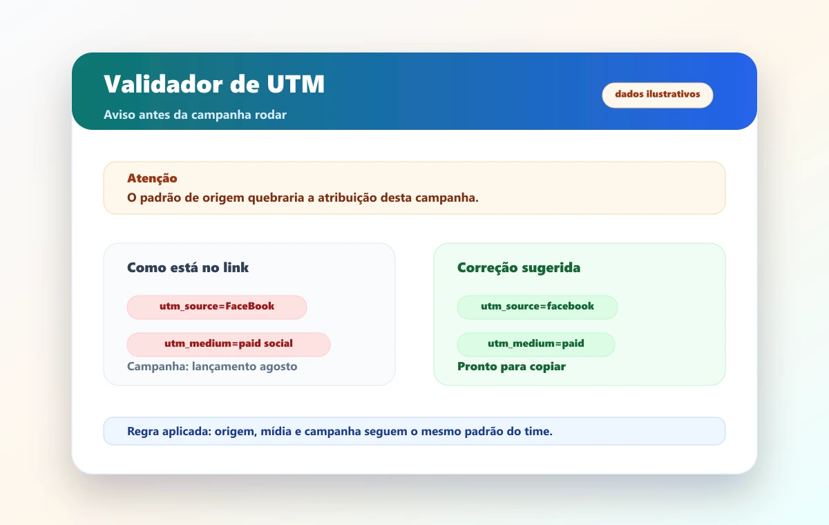 Validador de UTM do LeadInsight avisando inconsistência antes da campanha rodar