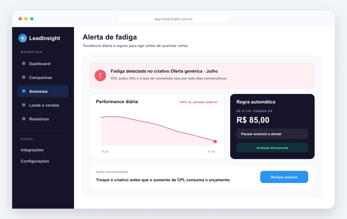 Alerta de fadiga de criativo no LeadInsight com queda diária, aumento de CPL e recomendação de troca