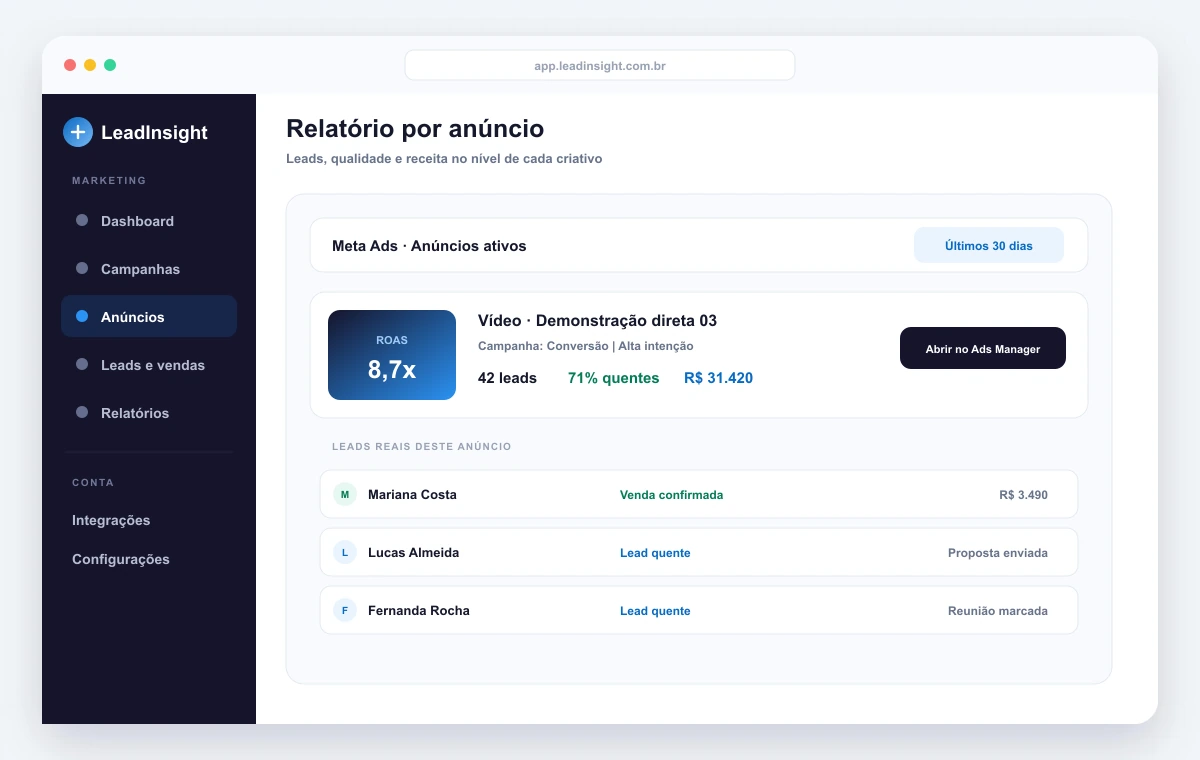 Relatório de anúncios do LeadInsight com miniatura do criativo, leads quentes e ROAS por anúncio