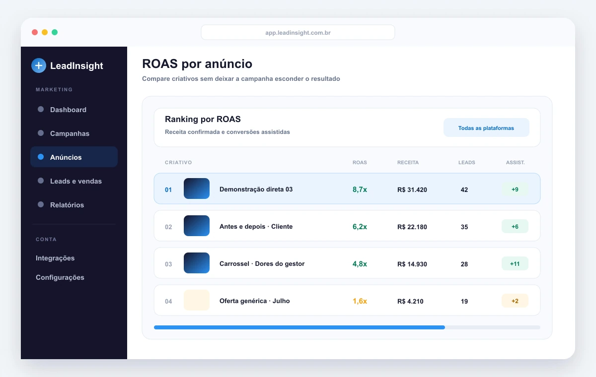 Ranking de ROAS por anúncio com receita, leads e conversões assistidas por criativo